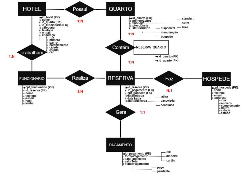 imagem projeto banco de dados